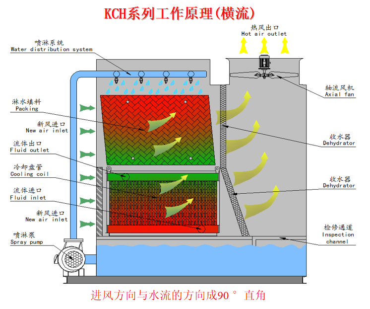 KCH系列横流闭式冷却塔