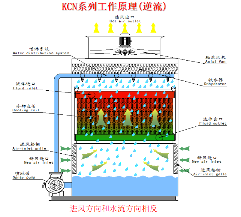 KCN系列逆流闭式冷却塔